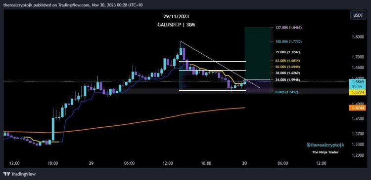 GALUSDT 30m 快速想法