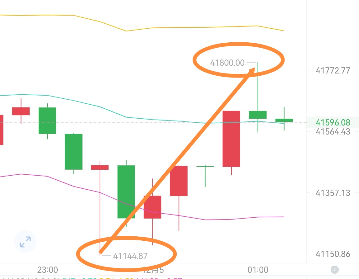 [稳健王老余]比特币41400多41200补多，深夜41800分次减仓！