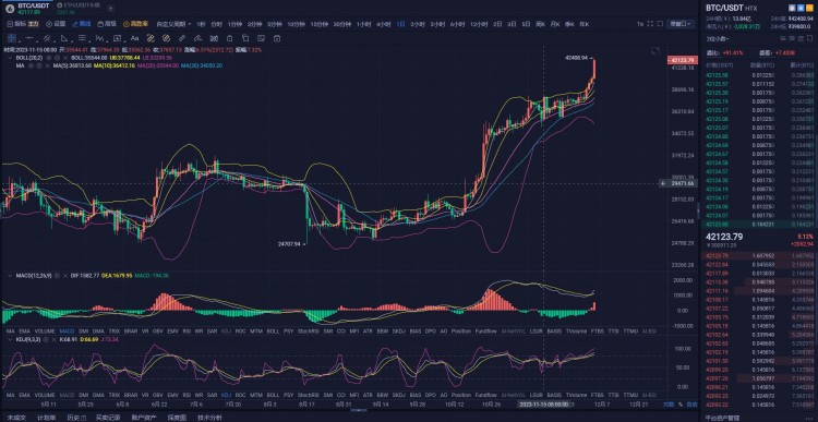 [斐然论币]BTC早上策略