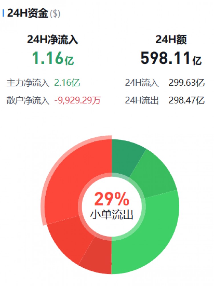 [币圈资金流向观察员]主流币资金流向监控（12.05早）