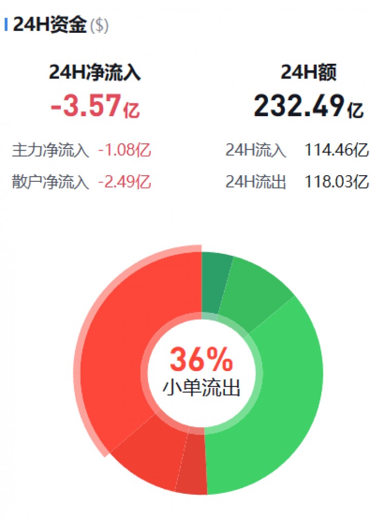 [币圈资金流向观察员]主流币资金流向监控（12.05早）