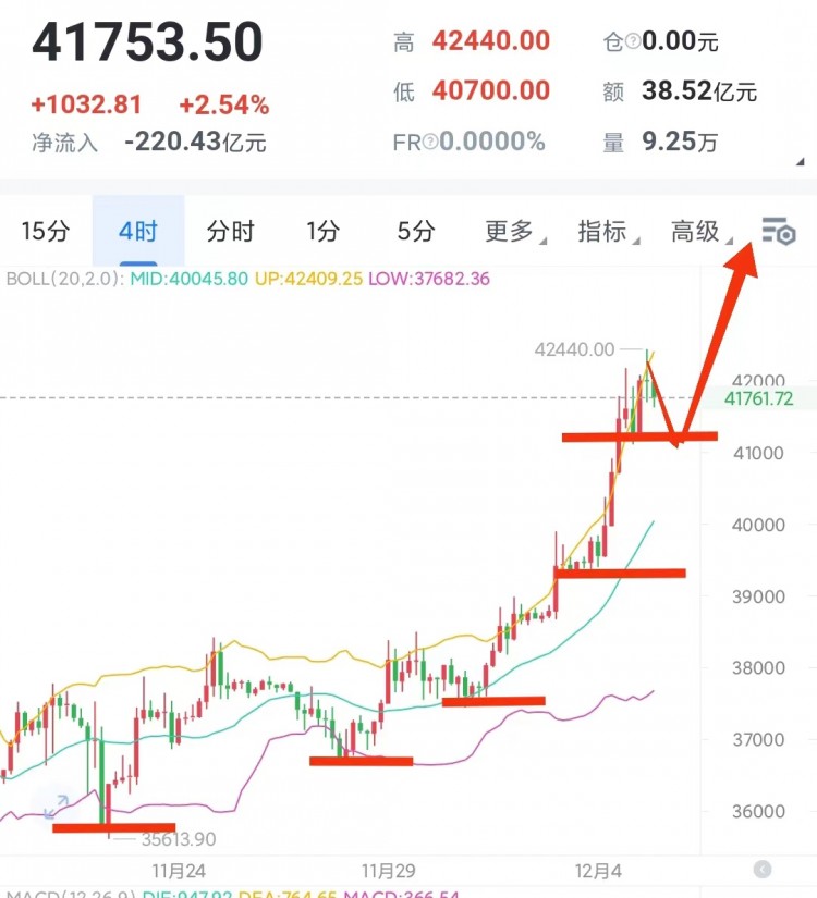 [稳健王老余]不恐高不猜顶，比特币日内41400这儿再次多！