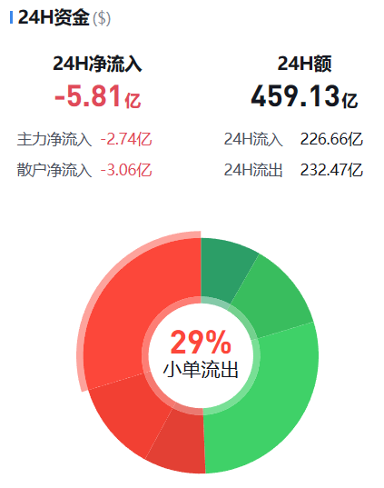 [币圈资金流向观察员]主流币资金流向监控（12.05晚）