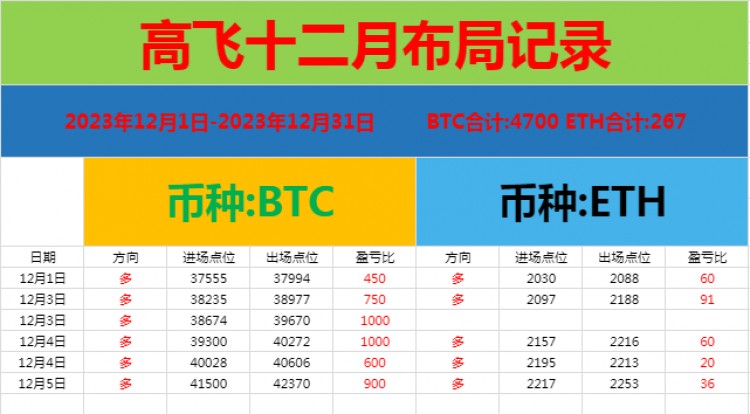 [高飞论币]今日币价如期上涨,最高也是来到42500附近