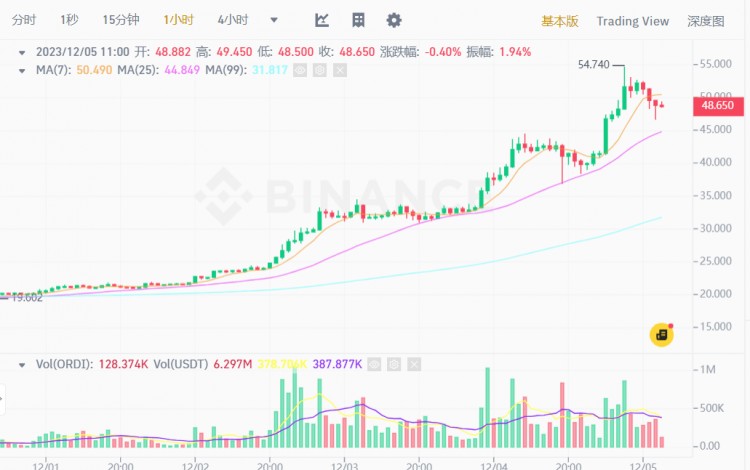 比特币上涨疯狂 ORDI 代币创下历史新高，一个月内上涨 在比特币上涨的基础上，549% Ordin