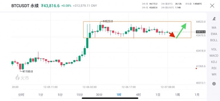 [哈希学院]12月7日早上BTC行情走势简析
