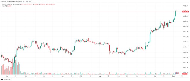 12 月 5 日：比特币（BTC）创下 19 月度新高，山寨币反弹