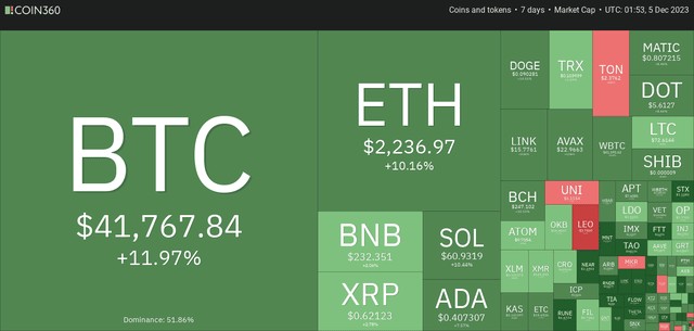 12 月 5 日：比特币（BTC）创下 19 月度新高，山寨币反弹