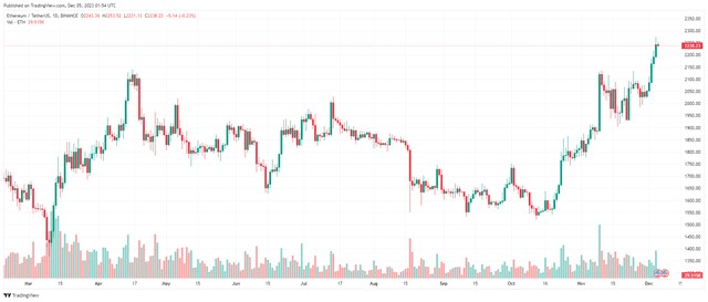 12 月 5 日：比特币（BTC）创下 19 月度新高，山寨币反弹