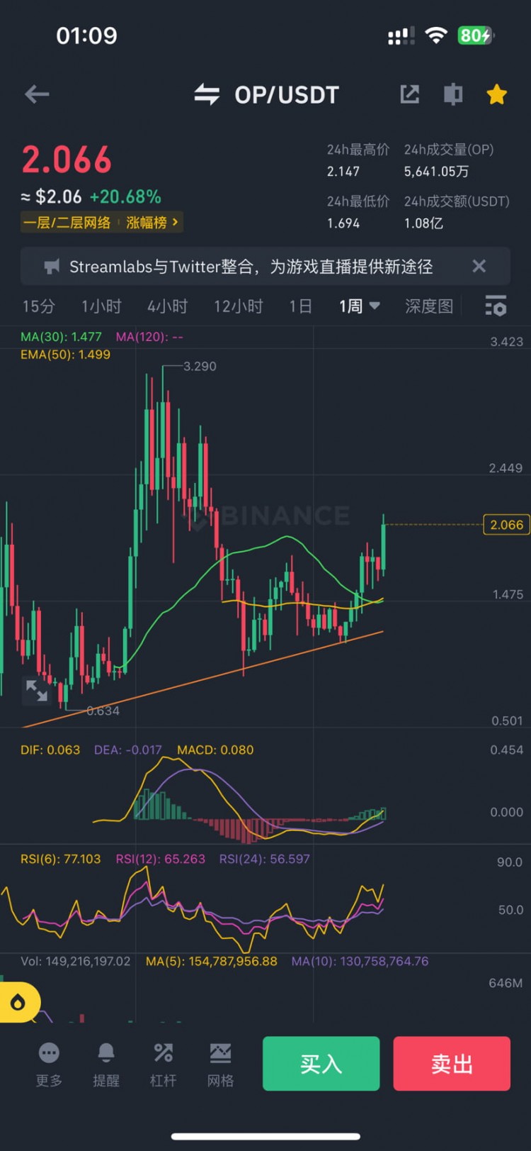 ETH晚间拉升突破,后续只需要等待!