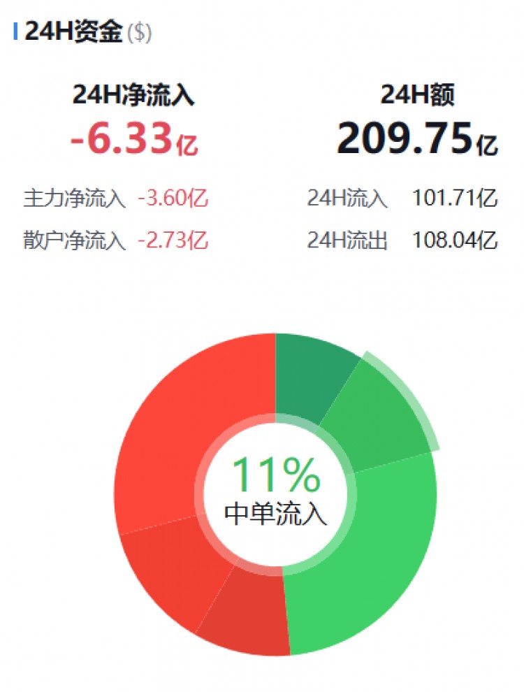 [币圈资金流向观察员]主流币资金流向监控（12.10早）