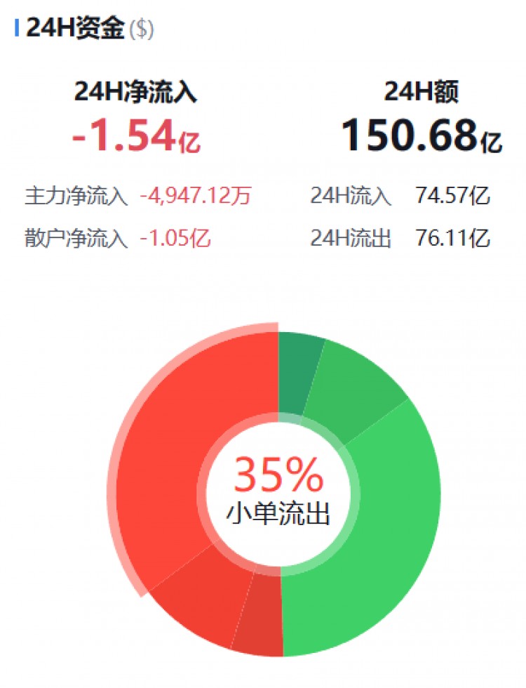 [币圈资金流向观察员]主流币资金流向监控（12.10早）