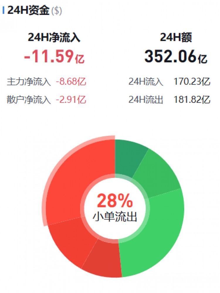 [币圈资金流向观察员]主流币资金流向监控（12.11晚）