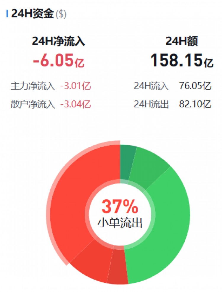 [币圈资金流向观察员]主流币资金流向监控（12.11晚）