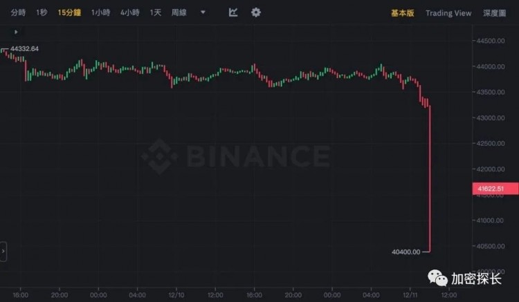 大插针！比特币跌破40500、失去2200的以太坊，10万投资者爆仓3.2亿美元