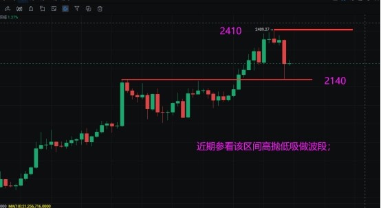 [186****5279]12月12日 Eth交易策略分析