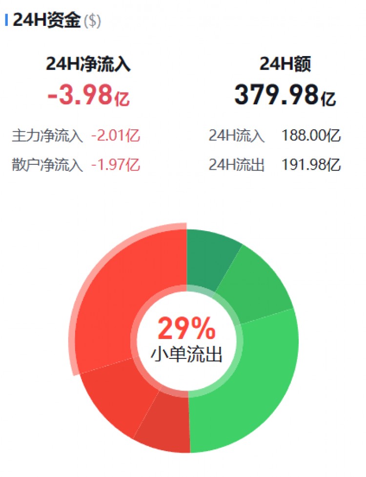 [币圈资金流向观察员]主流币资金流向监控（12.13早）