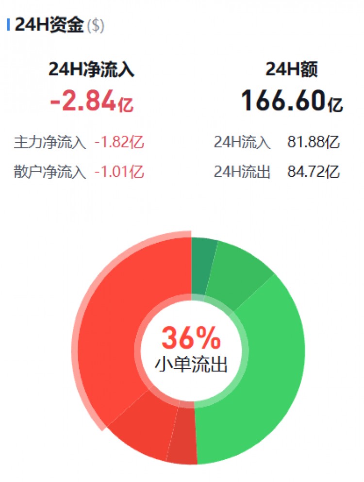 [币圈资金流向观察员]主流币资金流向监控（12.13早）