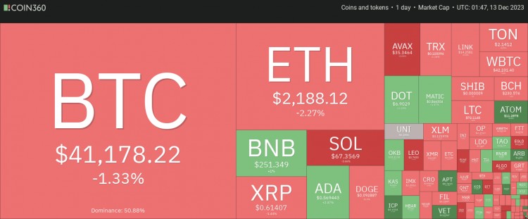 十二月十三日：比特币（BTC）接近 41,000 美元，山寨币发出复杂的信号