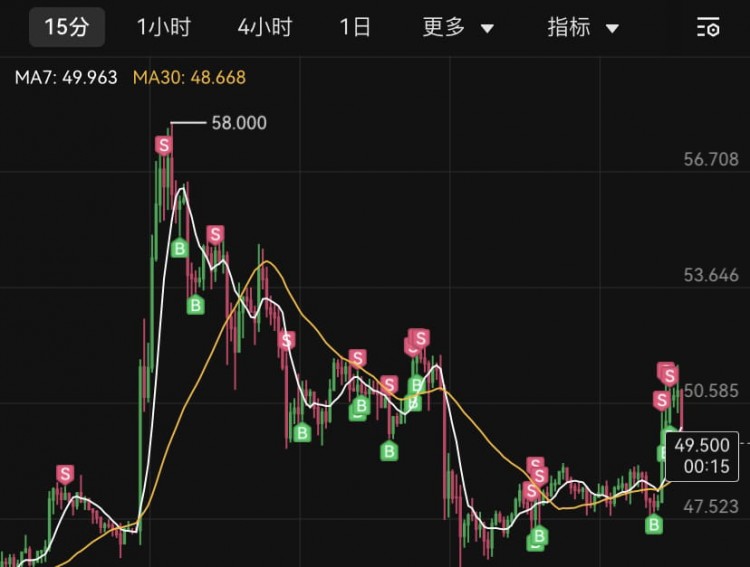 不要急于开仓如果是暴涨它一柱冲天,慢一点开仓少赚一点总比被套