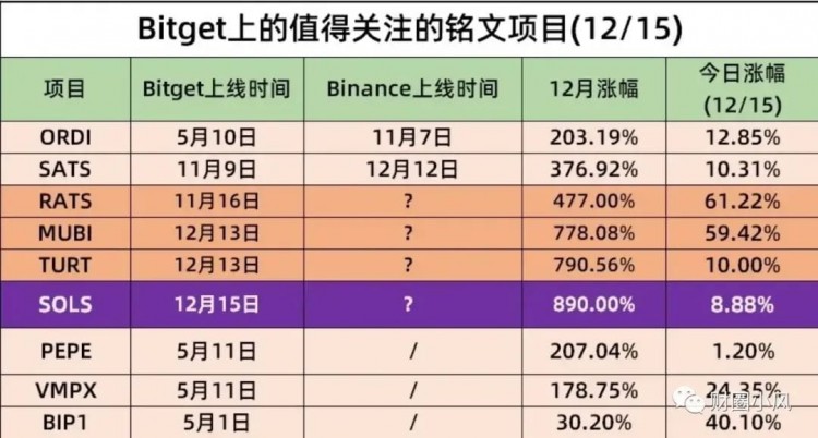 在美联储市场的影响下，大饼保持在43400左右之后，铭文代币造富效应还能持续多久？