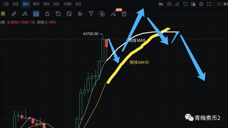 青梅煮币：加息见顶，比特币是跳水还是跳高？