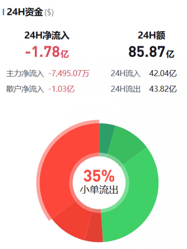 [币圈资金流向观察员]主流币资金流向监控（12.17晚）