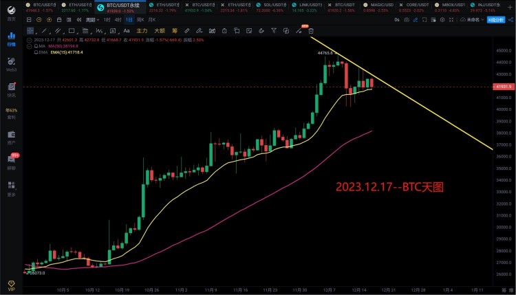 [966解盘分析]2023.12.17~BTC、ETH下星期要大跌了