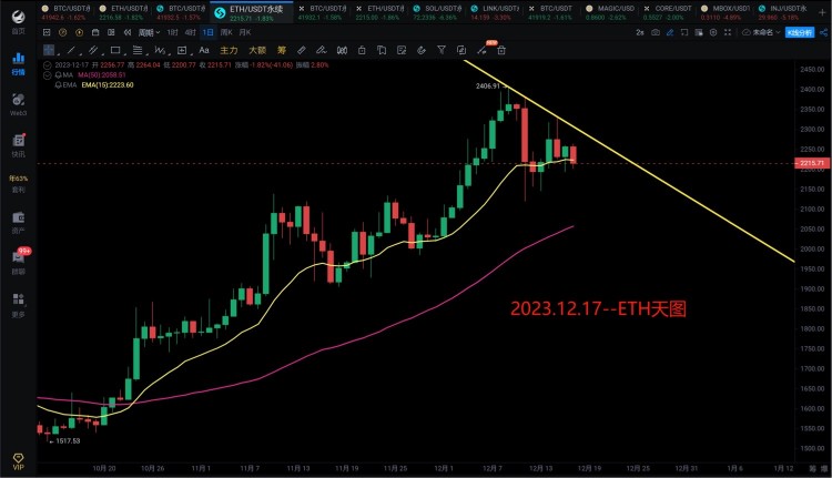 [966解盘分析]2023.12.17~BTC、ETH下星期要大跌了