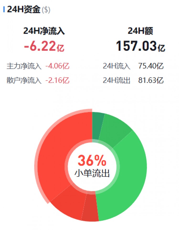 [币圈资金流向观察员]主流币资金流向监控（12.18晚）