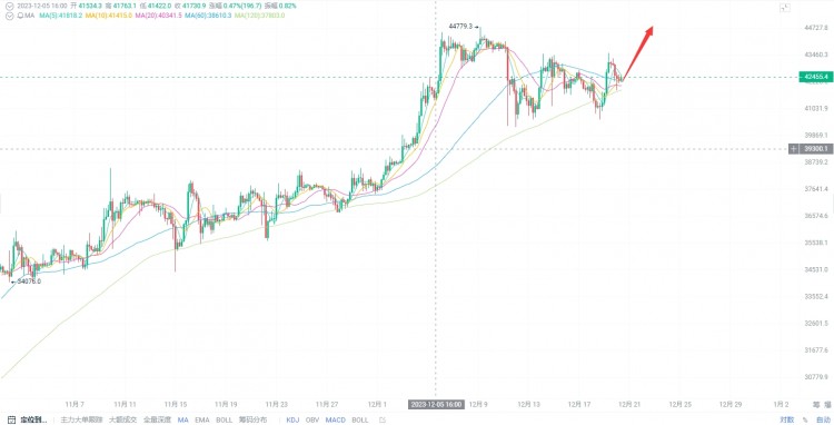 12.20 比特币昨天由强转弱，今日箱体下方做多看涨44000