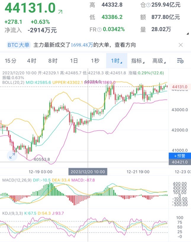 BTC/ETH行情分析