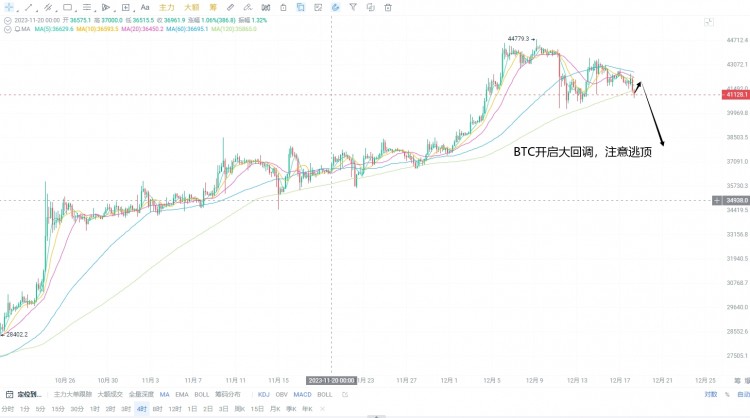 比特币开启回调之路，大家注意逃顶