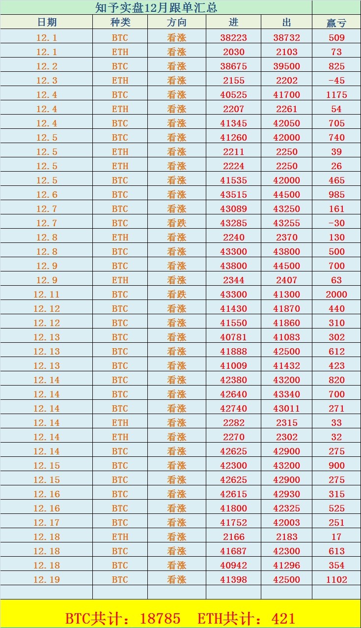 [币圈知予]行情回测如期，把握机会，看多44000再次盈利