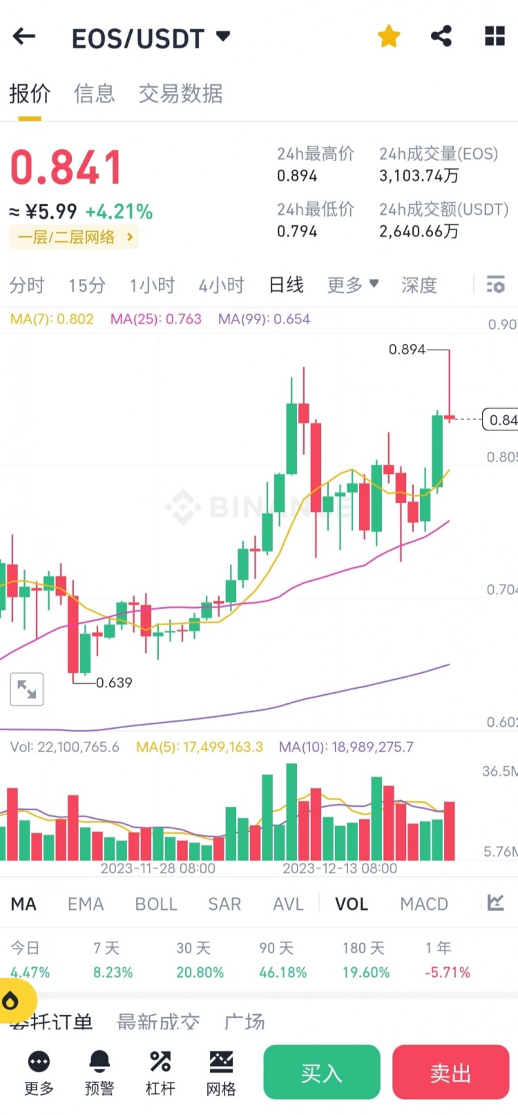 EOS，币圈最呕囊的一个币