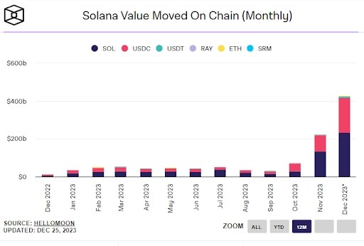 Solana 打破新纪录，这将使 SOL 价格升至 200 美元吗？