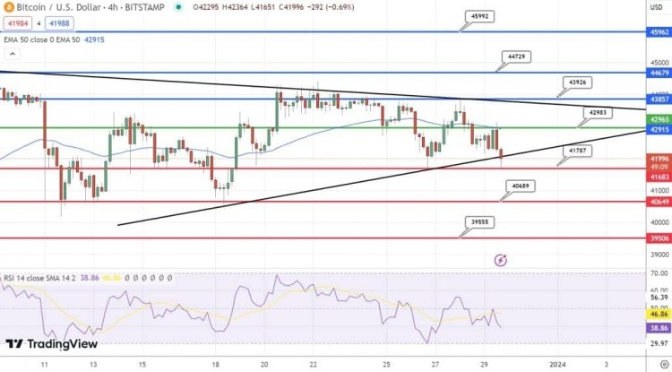 BTC 跌破 43,000 美元时的比特币价格预测 – 逢低买入机会？