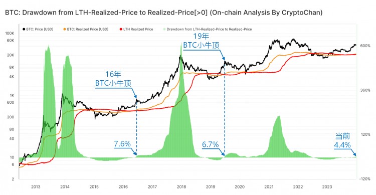 BTC小牛顶绿色柱形变化