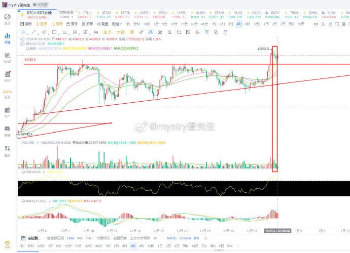 BTC分析：大饼子回踩形势需要警惕