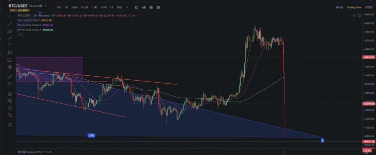 大饼我劝你使劲砸 我看你能砸到哪里去现在主要怕的是你不肯砸的太深 大把的资金等着场外进场抄底