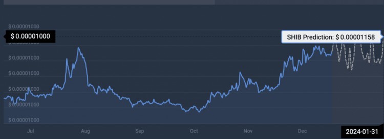 柴犬：SHIB 2024 年 1 月能涨多高？