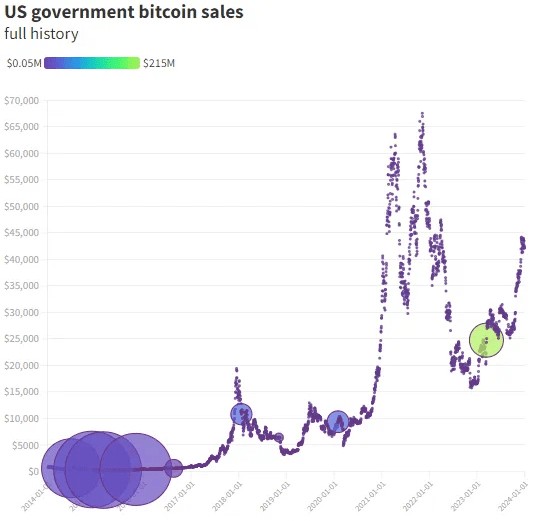 美国政府是 BTC 最大持有者？？？