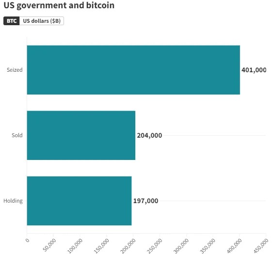 美国政府是 BTC 最大持有者？？？