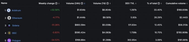 Arbitrum (ARB) 崛起：超越以太坊，每日 DEX 交易量激增