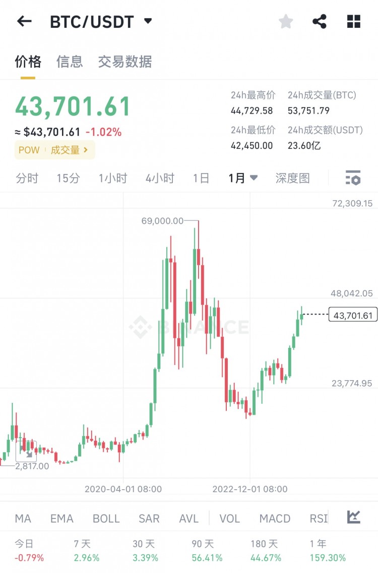 比特币15年从0到8550亿美元 你我的15年呢？