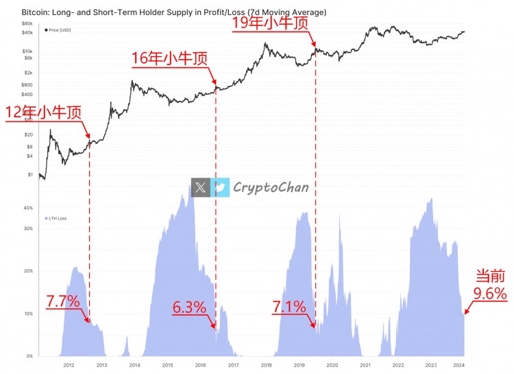 BTC小牛顶蓝色柱形下降