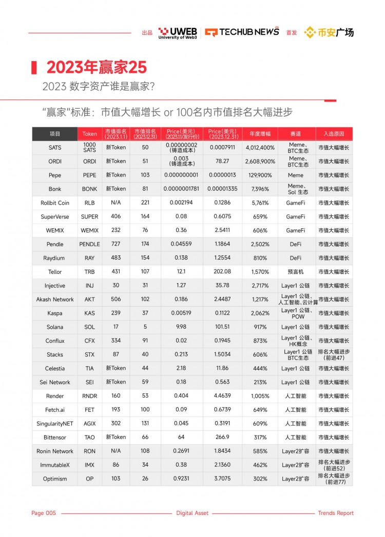 币安广场首发｜《2024年Web3.0数字资产趋势报告》（一）