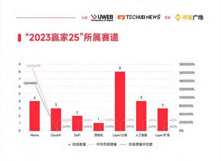 币安广场首发｜《2024年Web3.0数字资产趋势报告》（一）