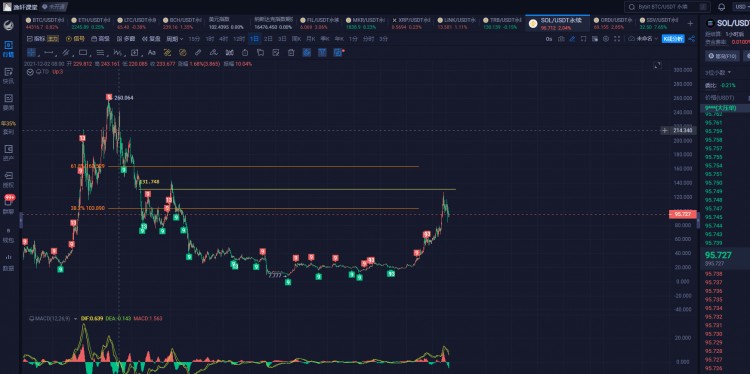 SOL价格走势大比特币，能否突破100美金？