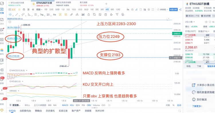 [杨锋锋哥]1.8日，ETH和BTC行情分析，提前布局，特殊指标来袭，赶紧布局多！